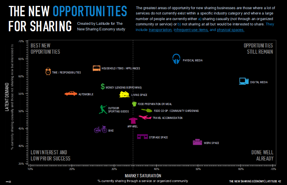 new-sharing-economy-opportunities (2011)