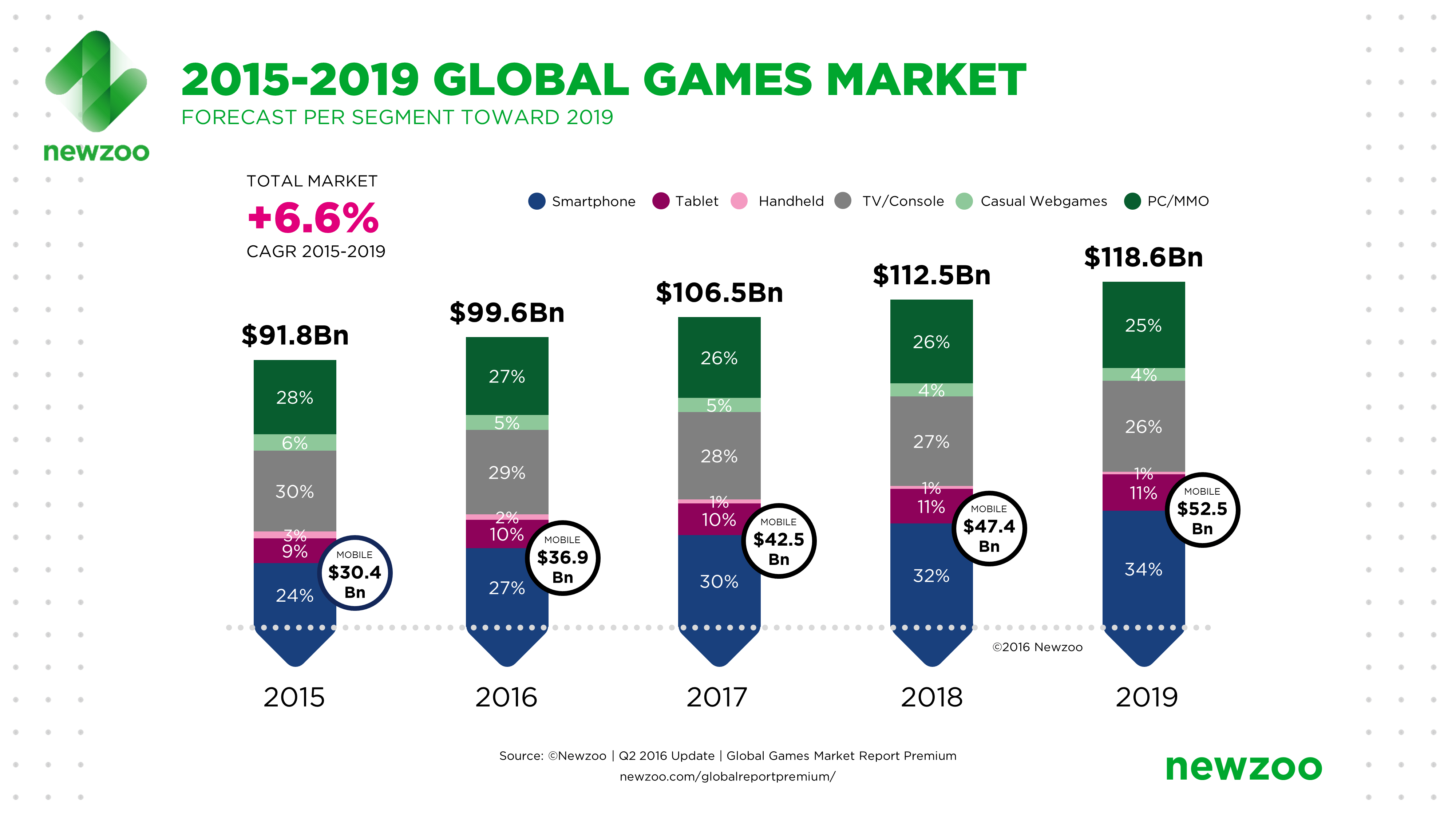 newzoo_global_games_market_revenue_growth_2015-2019-1