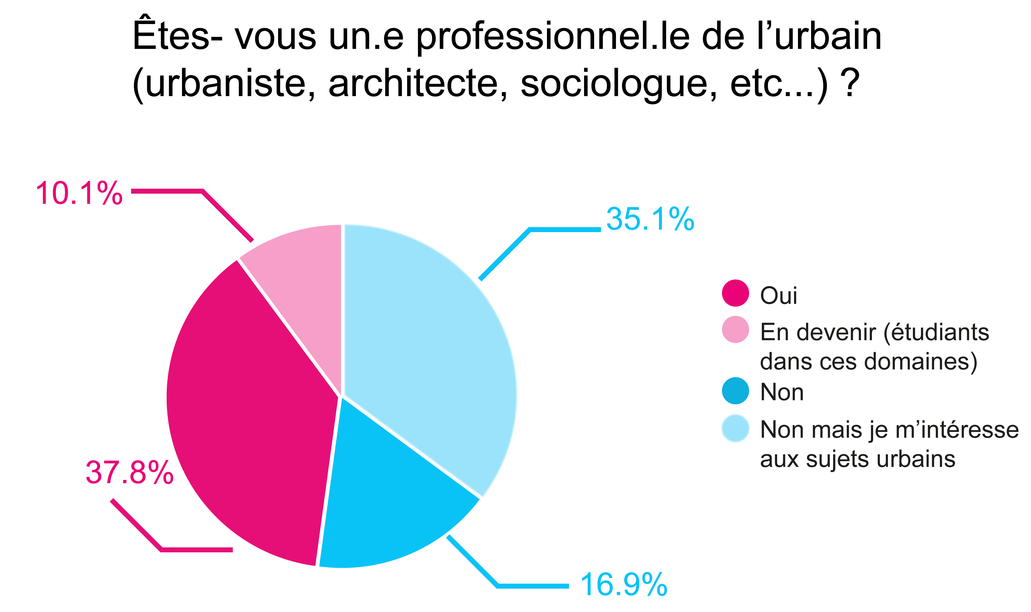 etes vous un pro de l'urbain