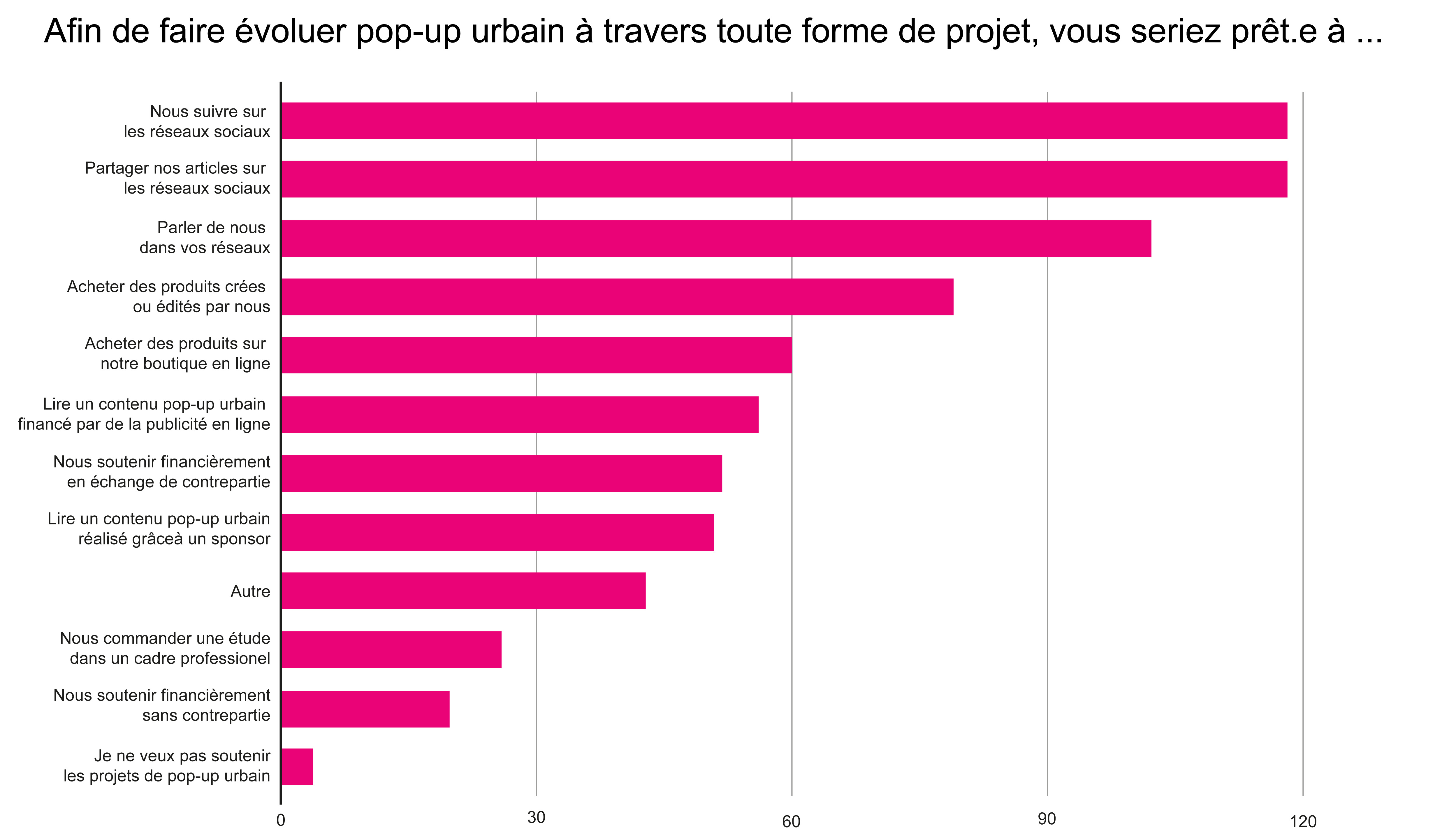 afin de faire evoluer vous seriez pret a